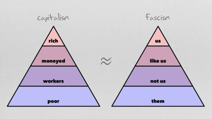 screenshot of a graphic comparison of capitalist and fascist pyramids from the video